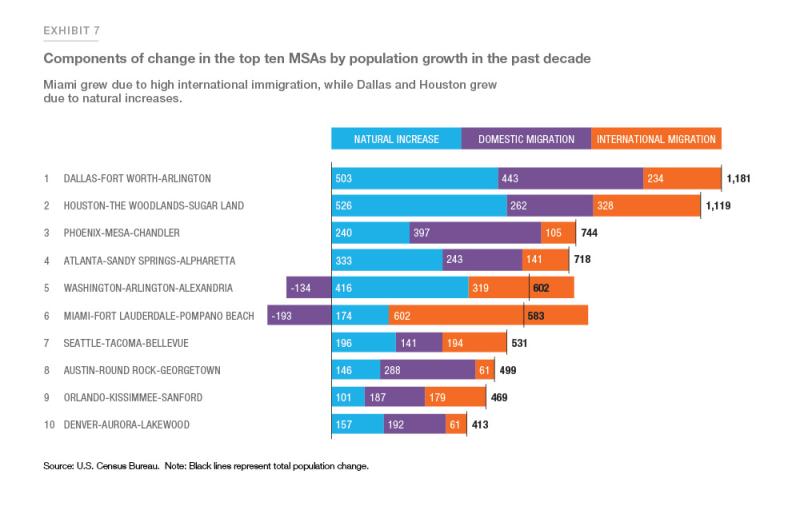 Exhibit 7: Showing components of change in top ten MSAs by population growth in the past decade