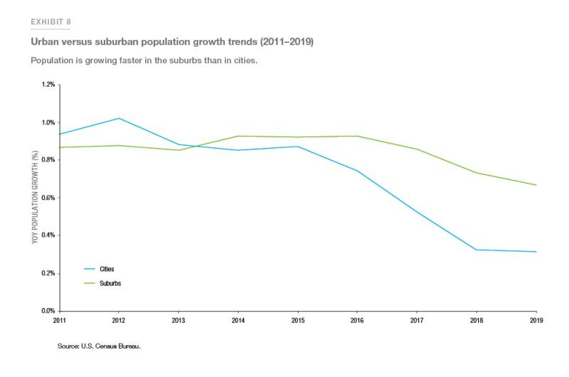 Exhibit 8: Showing urban versus suburban population growth trends (2011-2019)