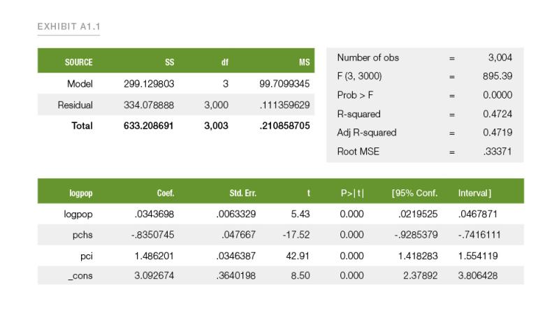 Exhibit A1.1: Showing regression results