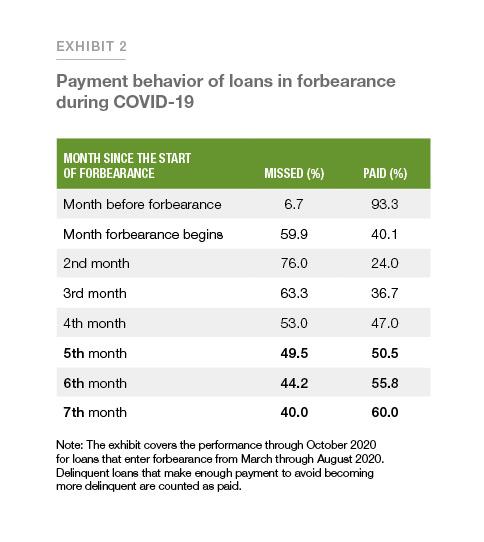  Exhibit 2: Payment behavior of loans in forbearance during covid-19