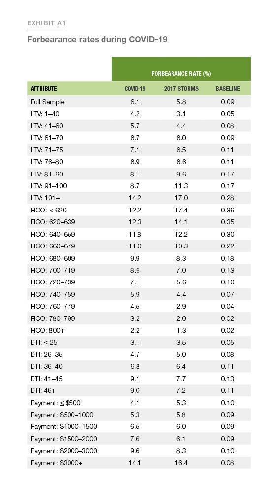 Exhibit A1: Forbearance rates during covid-19