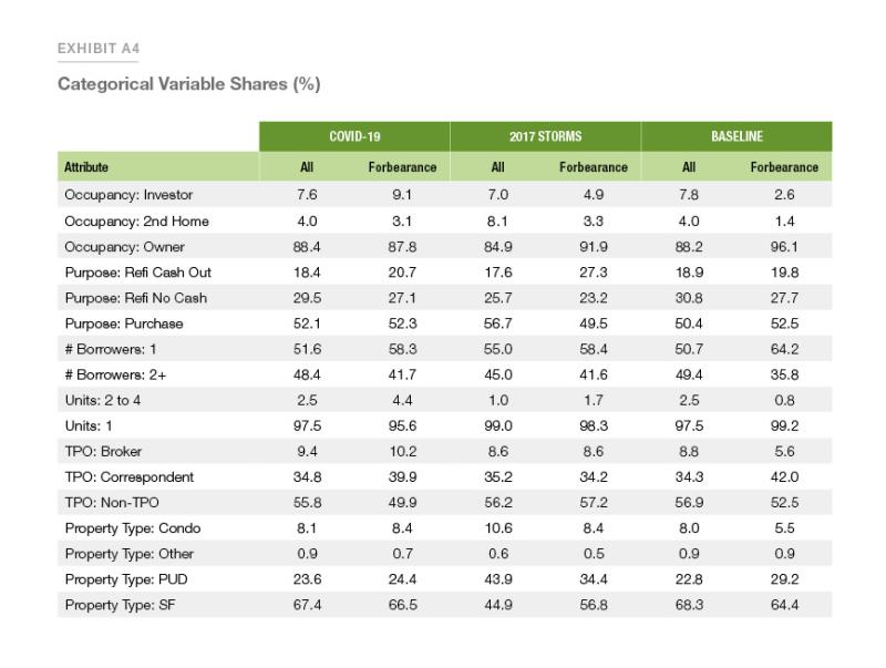 Exhibit A4: Categorical Variable Shares (%)