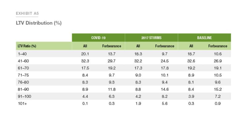 Exhibit A5: LTV Distribution (%)
