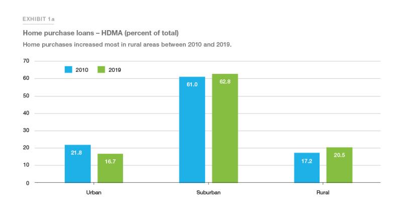 Exhibit 1a: Showing color bar graphs showing home purchases increasing most in rural areas between 2010 and 2019