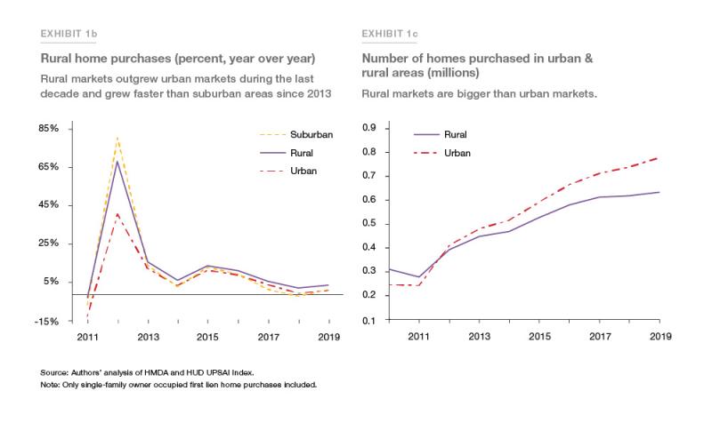 Exhibit 1B and 1C showing rural home purchases and number of homes purchased in urban and rural areas