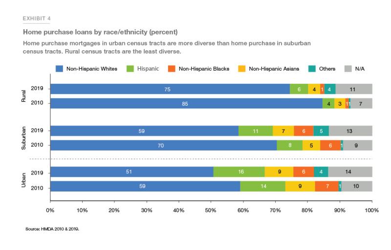 Exhibit 4: Showing home purchase loans by race/ethnicity (percent)