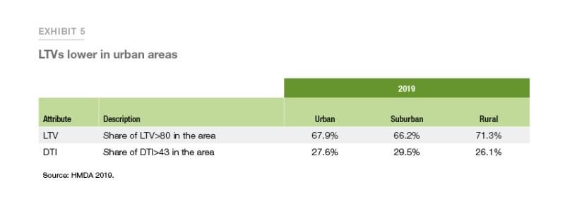 Exhibit 5: Showing a table about LTVs lower in urban areas