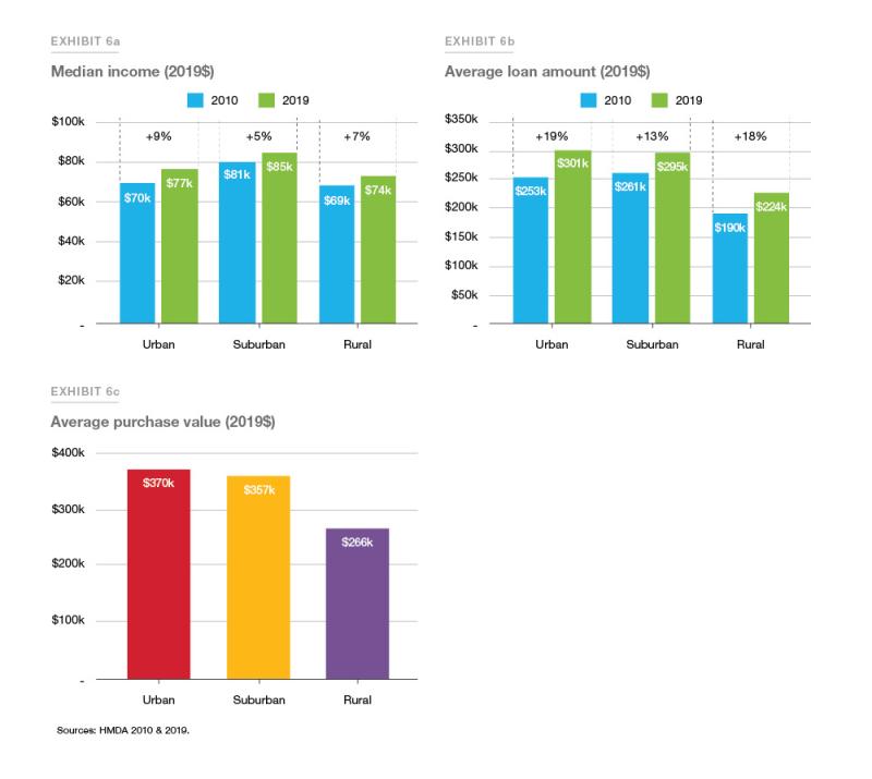 Exhibit 6 a,b,c: Showing median income, average loan amount, average purchase value for 2019