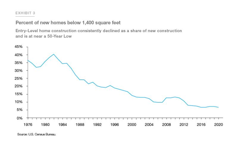 Exhibit 03 showing percent of new homes below 1,400 square feet