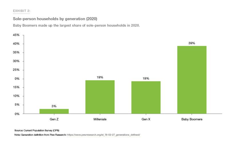 Exhibit 2: Sole-person households by generation (2020)