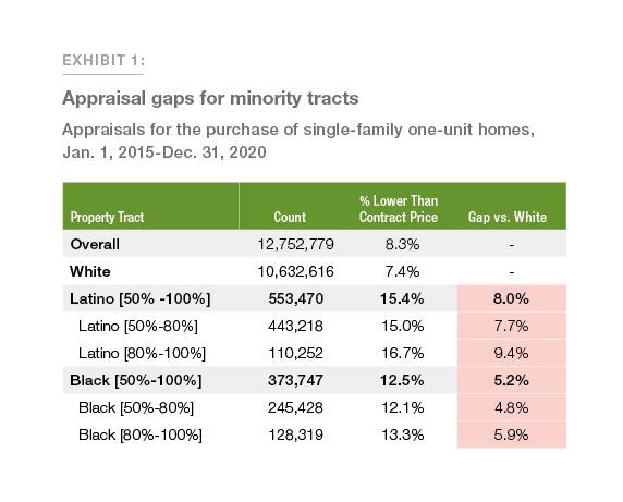 Exhibit 1: Appraisal gaps for minority tracts