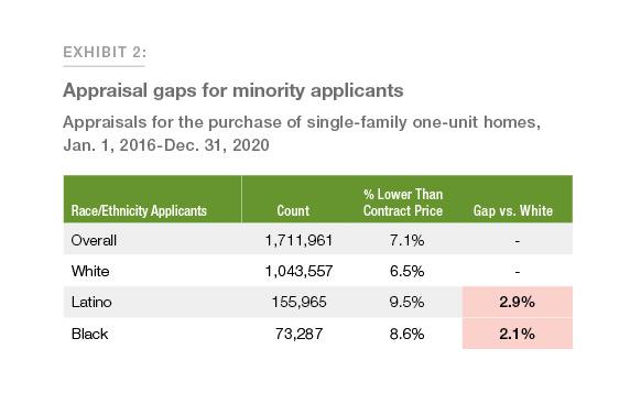 Exhibit 2: Appraisal gaps for minority applicants