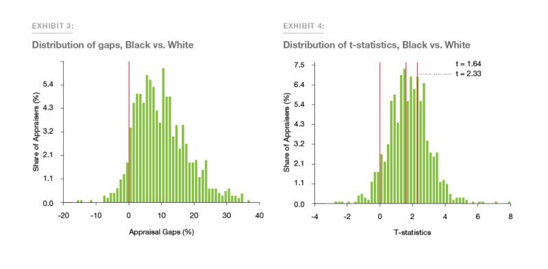 Exhibit 3: Distribution of gaps, Black vs. White and Exhibit 4: Distribution of t-statistics, Black vs. White