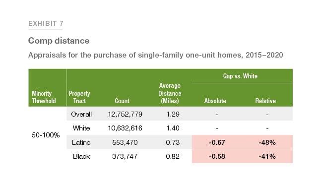 Exhibit 7: Showing comp distance