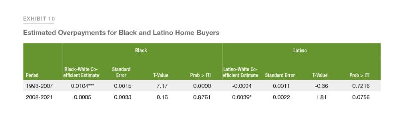 Exhibit 10: Showing estimated overpayments for Black and Latino buyers