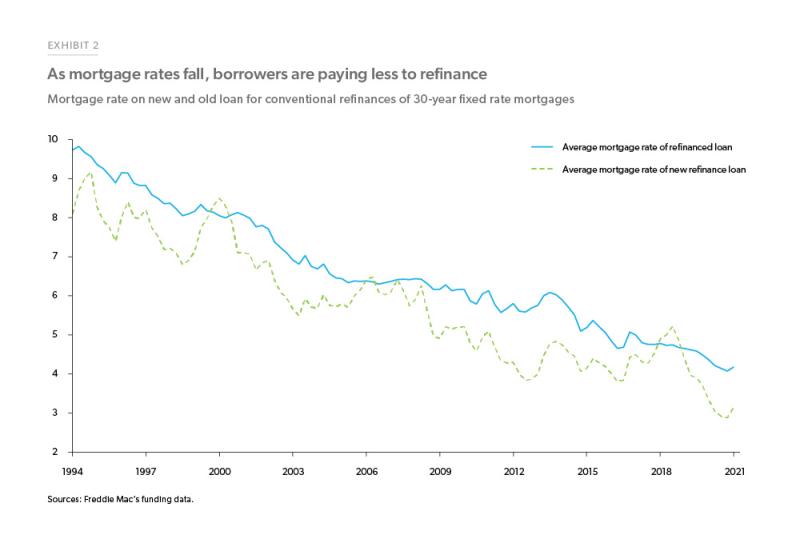Exhibit 2: Showing chart of as mortgage rates fall, borrowers are paying les to refinance
