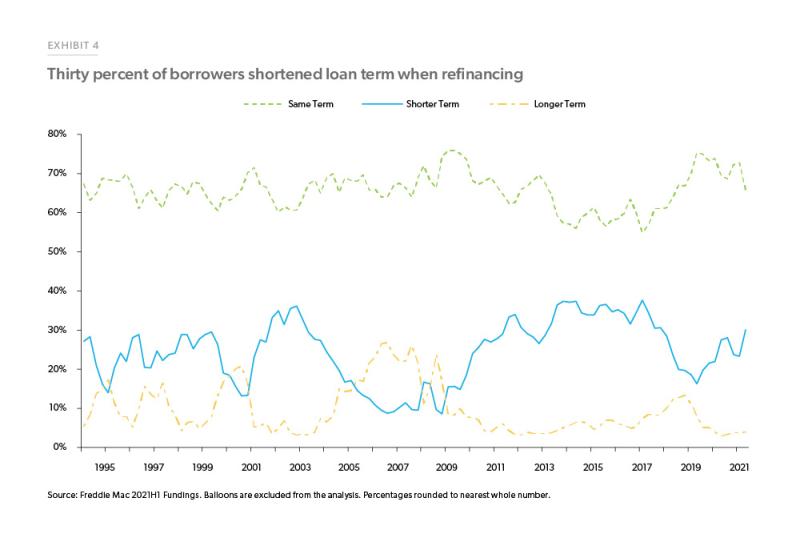 Exhibit 4: Showing chart of thirty percentage of borrowers shortened loan term when refinancing