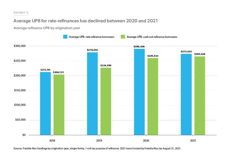 Exhibit 5: Showing chart of average UPB for rate-refinances has declined between 2020 and 2021