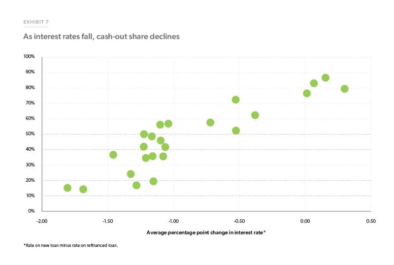 Exhibit 7: As interest rates fall, cash-out share declines