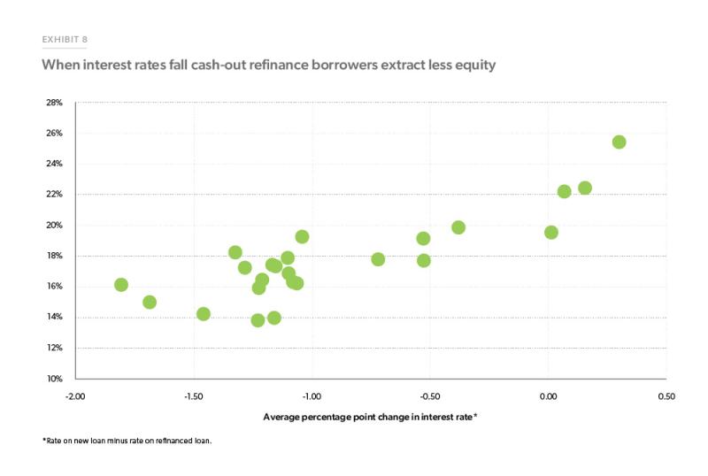 Exhibit 8: When interest rates fall cash-out refinance borrowers extract less equity