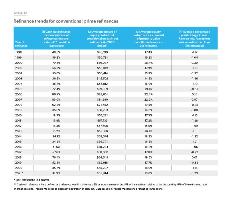 Table 1A: Refinance trends for conventional prime refinances