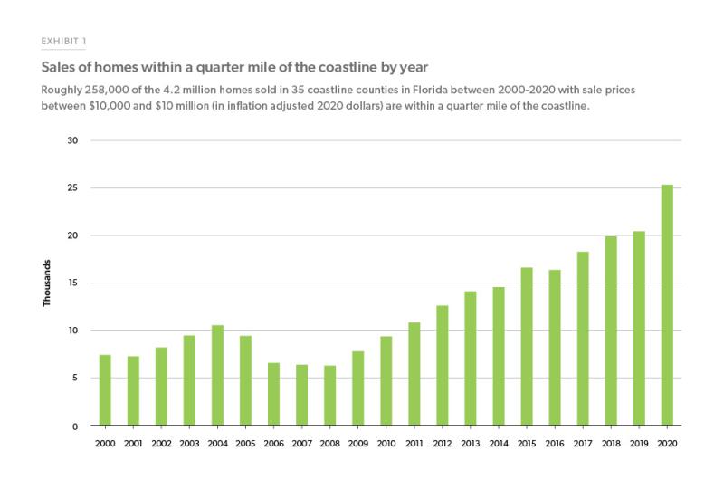 Exhibit 1: Showing sales of homes within a quarter mile of coastline by year