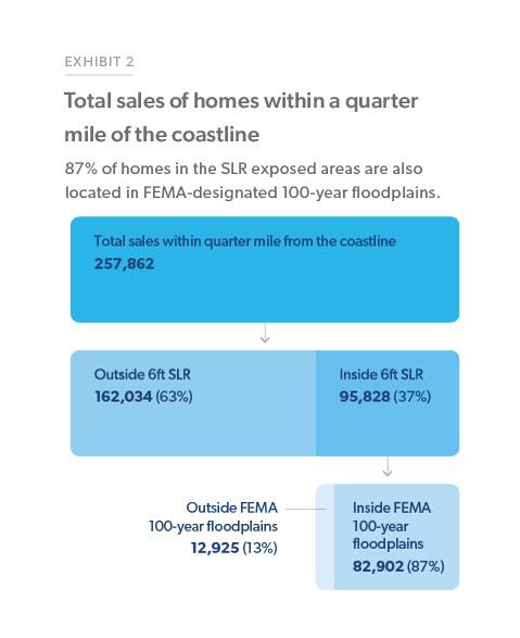 Exhibit 2: Showing total sales of homes within a quarter mile of coastline