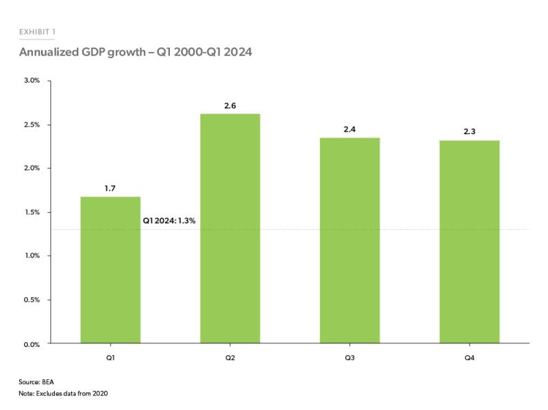 Exhibit 1: Annualized GDP growth – Q12000-Q12024 - Bar chart showing the Gross Domestic Product annualized growth rate average by quarter from first quarter 2000 to first quarter 2024. Excluding 2020, Q1 growth averages 1.7%, Q2 averages 2.6%, Q3 averages 2.4% and Q4 averages 2.3%.