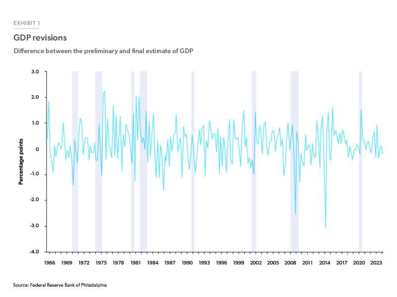 Line chart displays the quarterly percentage point difference since 1965 between the first estimate and the final estimate releases of Real Gross Domestic Product growth. The final estimate for Q1 2024 GDP was 18 basis points less than the first estimate.
