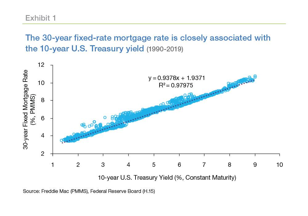 Blue dotted marks on a chart show how the 30-year fixed mortgage rate is closely associated with the 10-year U.S. Treasury yield