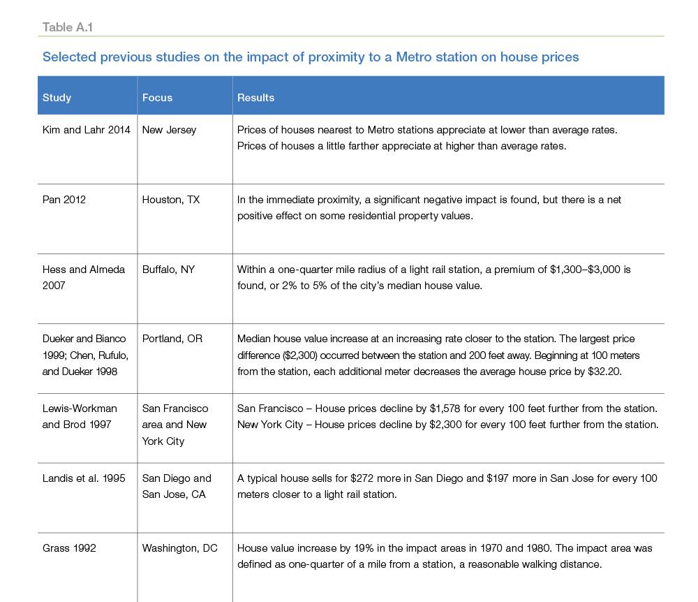  Table A.1: Selected previous studies on the impact of the proximity to a Metro station on house prices