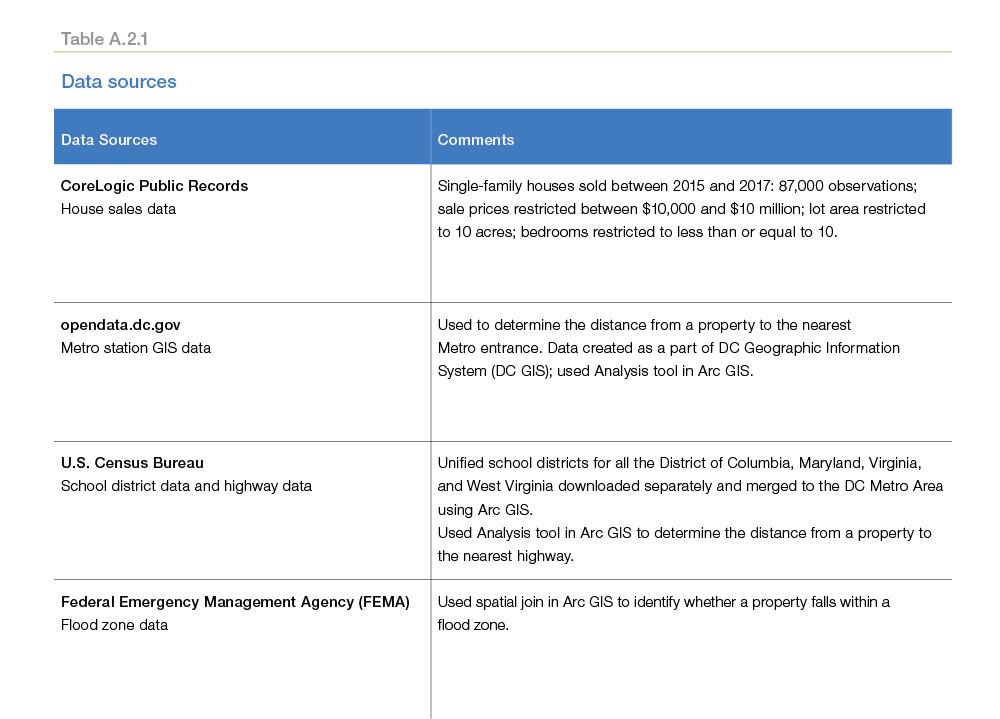 Table A.2.1: Data sources