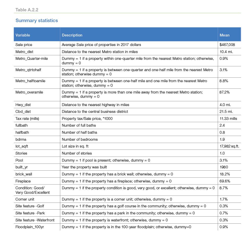 Table A.2.2: Summary statistics
