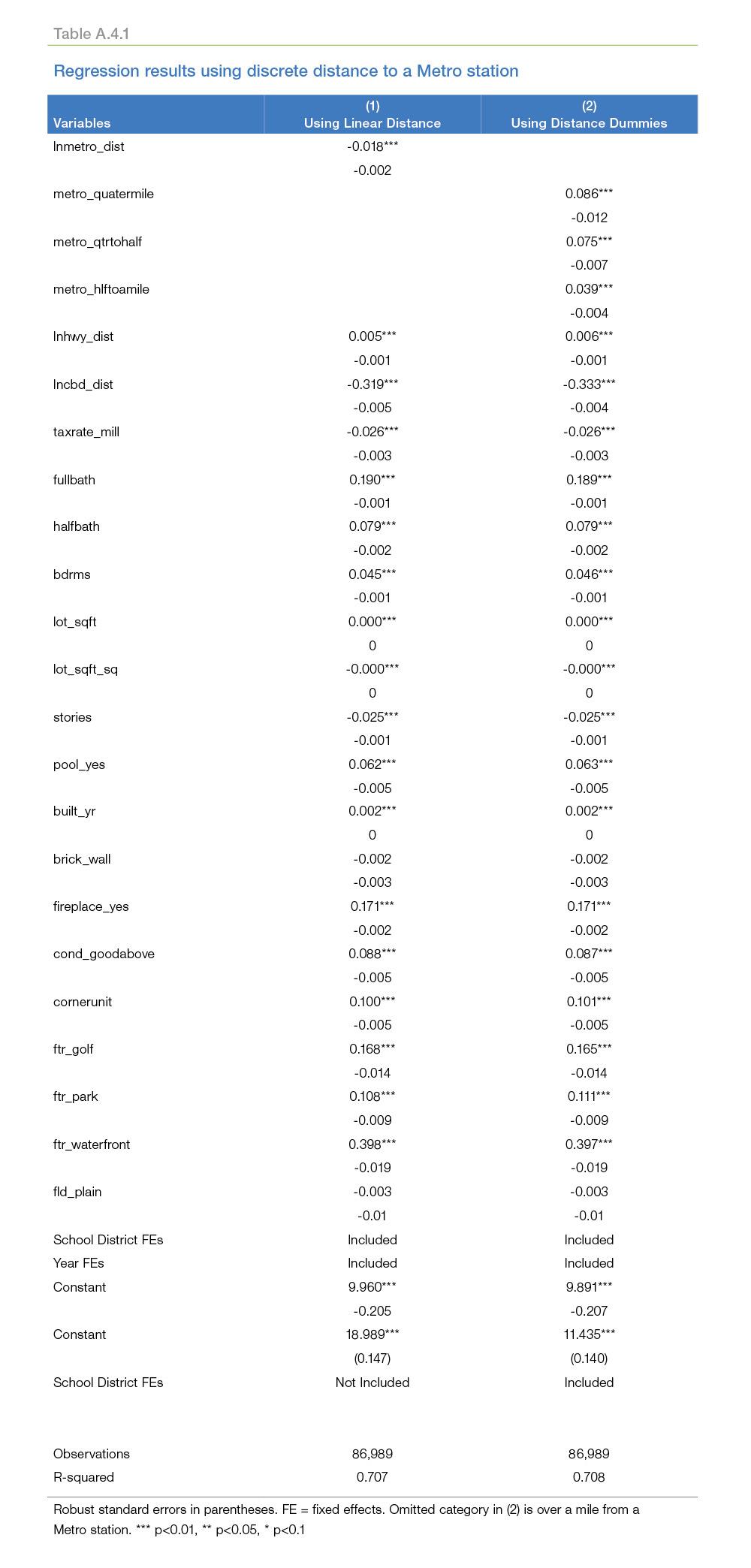 Table A 4.1: Regression results using discrete distance to a Metro station