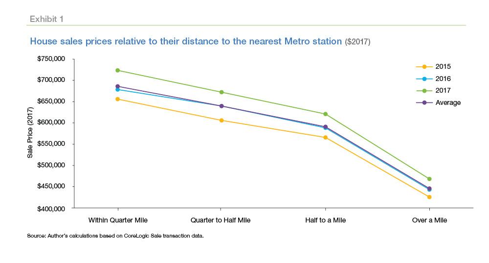 Exhibit 1: House sales prices relative to their distance to the nearest Metro station ($2017)