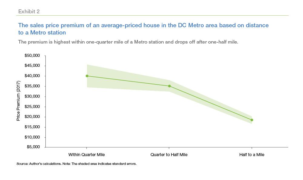 Exhibit 2: The sales price premium of an average-priced house in the DC Metro area based on distance to a Metro station