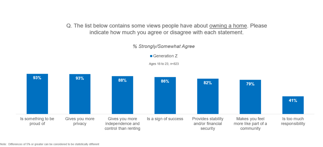 Bar graphics showing Gen Z’s views about owning a home