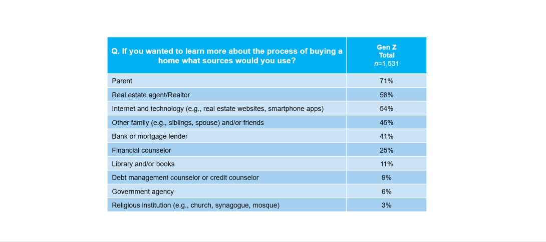 Table showing the sources Gen Z would use to learn more about the homebuying process