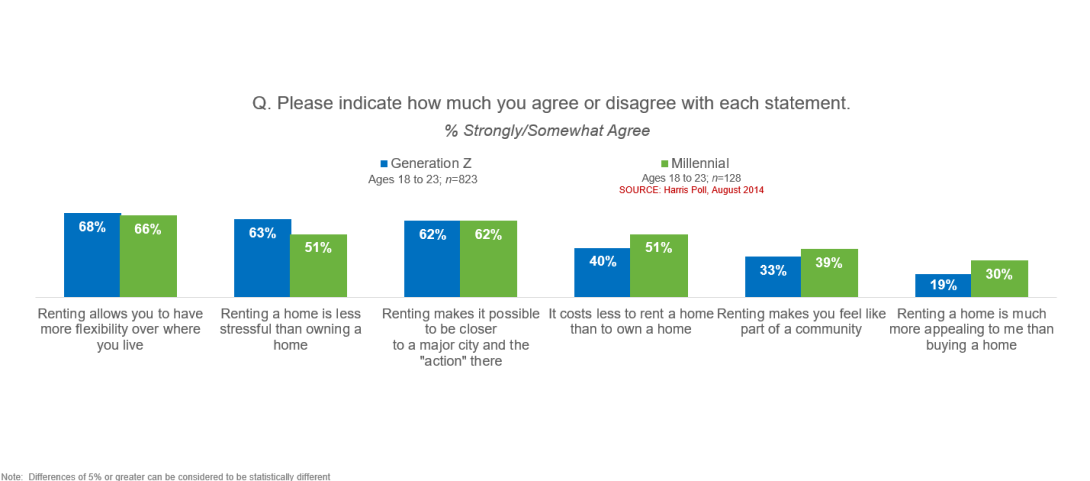 Bar chart comparing the opinions of Gen Z and Millennials about renting