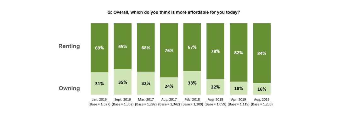 Bar charts comparing views of survey respondents about whether renting or owning is more affordable from January 2016 through April 2019