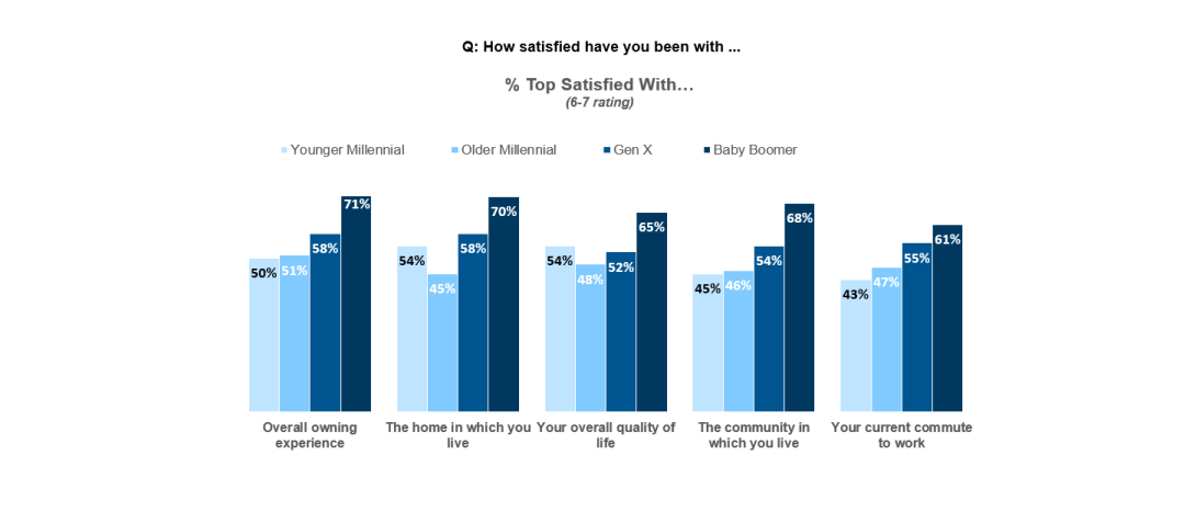 Bar charts comparing the views of younger Millennials, older Millennials, Gen X and Baby Boomers about their housing situation