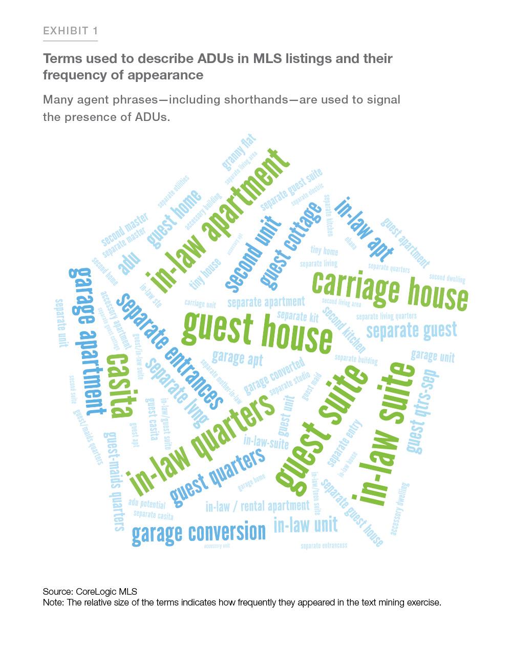 Exhibit 1: Showing terms used to describe ADUs in MLS listings and their frequency of appearance