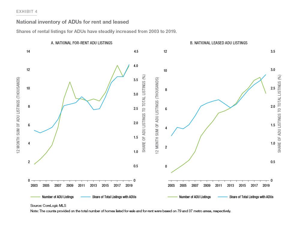Exhibit 4: Showing national inventory of ADUs for rent and leased