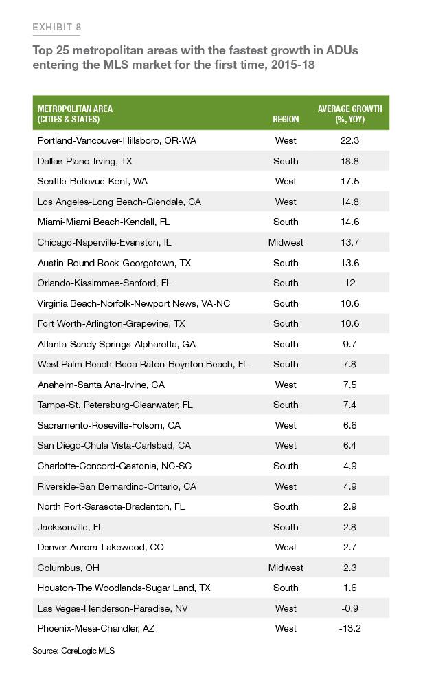 Exhibit 8: Showing a table of top 25 metro areas with the fastest growth in ADUs entering the MLS market for the first time, 2015-18
