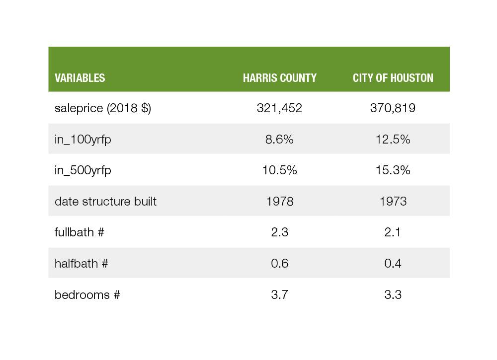 A table of variable comparison between Harris county and city of Houston