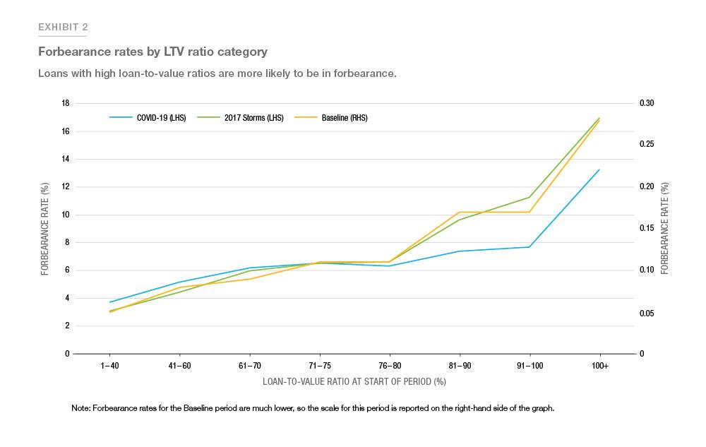 Exhibit 2: Forbearance rates by LTV ratio category