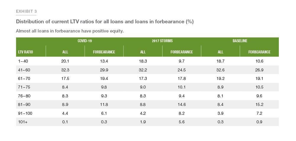 Exhibit 3: Distribution of current LTV ratios for all loans and loans in forbearance (%)