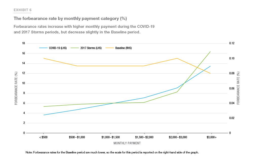 Exhibit 6: The forbearance rate by monthly payment category (%)
