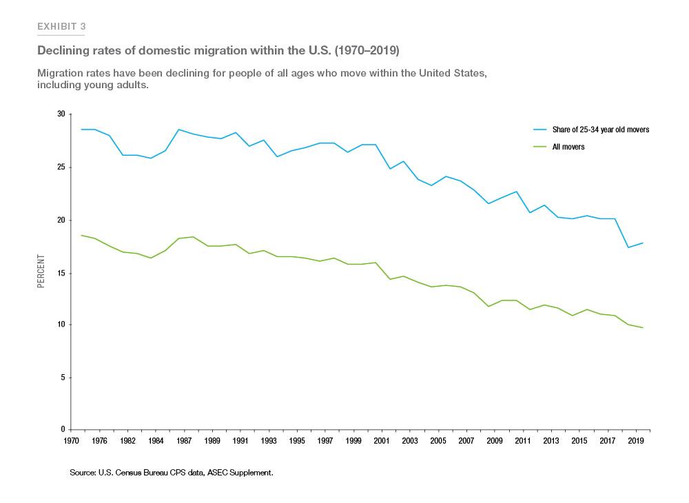 Exhibit 3: Declining rates of domestic migration within the U.S. (1970-2019)