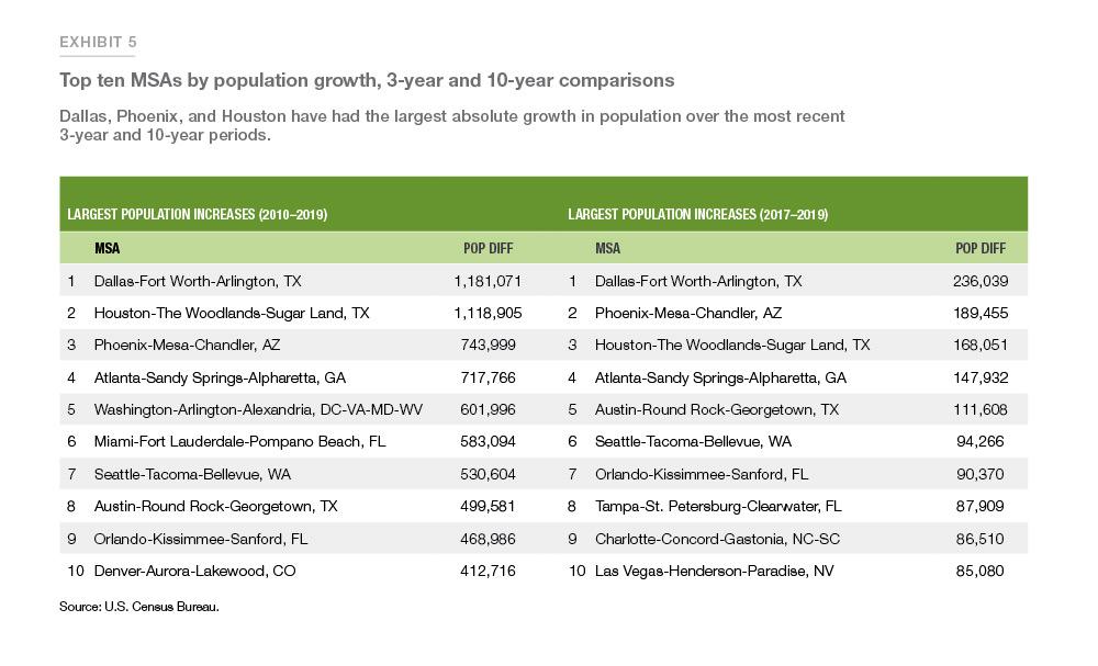 Exhibit 5: Top ten MSAs by population growth, 3-yr and 10-yr comparisons